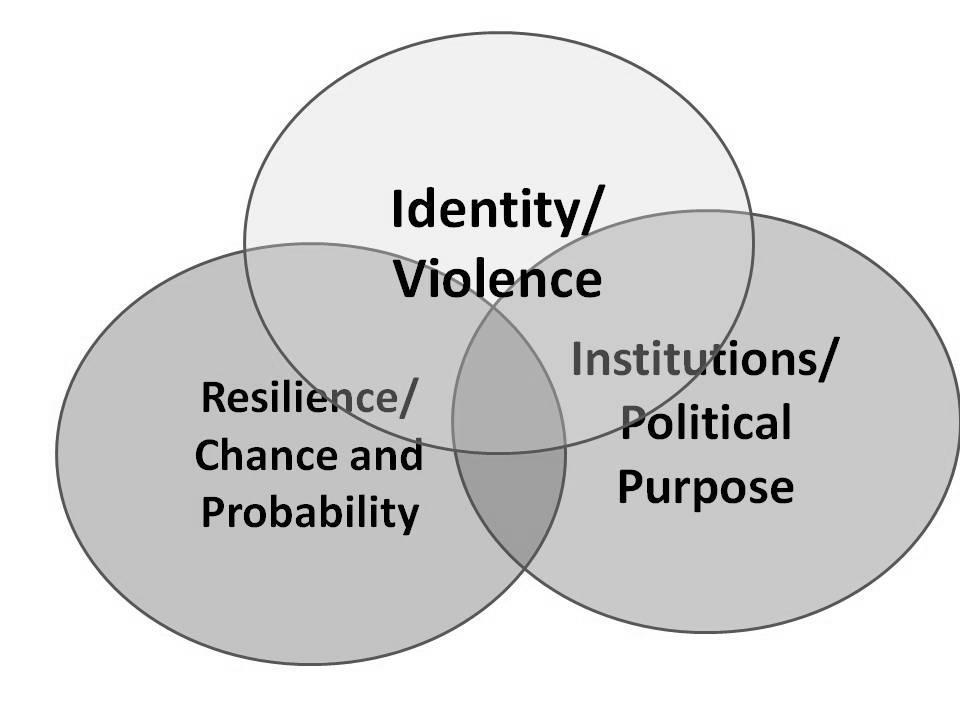 Figure 1 As pointed out previously, it is the interaction of these three aspects that is most important. By linking identity to violence, one can begin to explain why warfare might be waged.