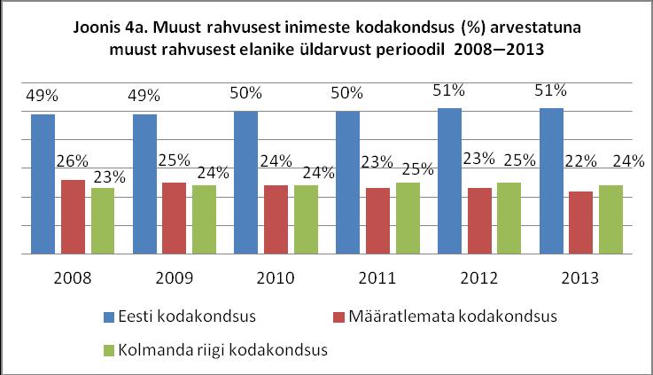 Analüüsides muust rahvusest Eesti elanike kodakondsuse saamist perioodil 2008 2013, näitab joonis 4, et naturalisatsiooni korras Eesti kodakondsuse saanud inimeste arv kasvas teisest rahvusest