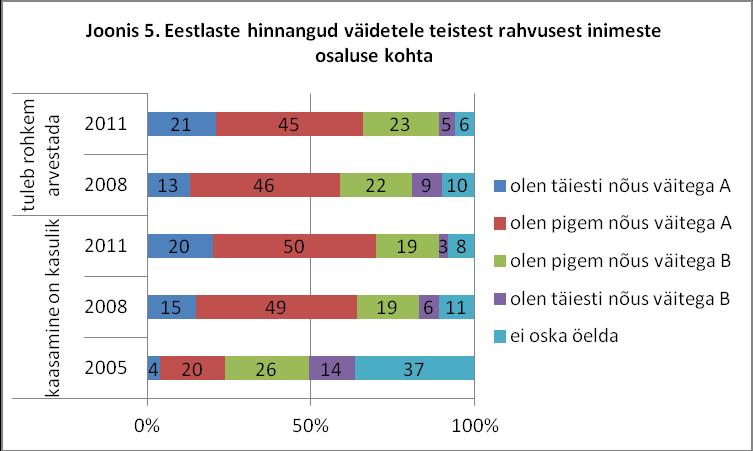 Allikas: EIM 2011. Eesti elanikkonda tervikuna usaldas 75% muust rahvusest inimestest ja 89% eestlastest.