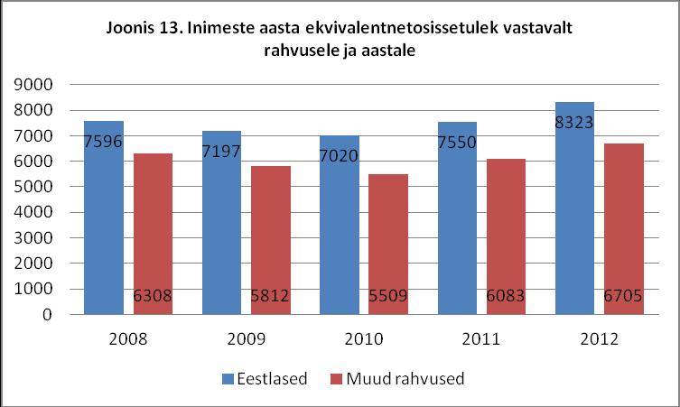 aastal oli sissetulekute erinevus eestlaste ja teiste rahvuste vahel 14,26%, st eestlaste
