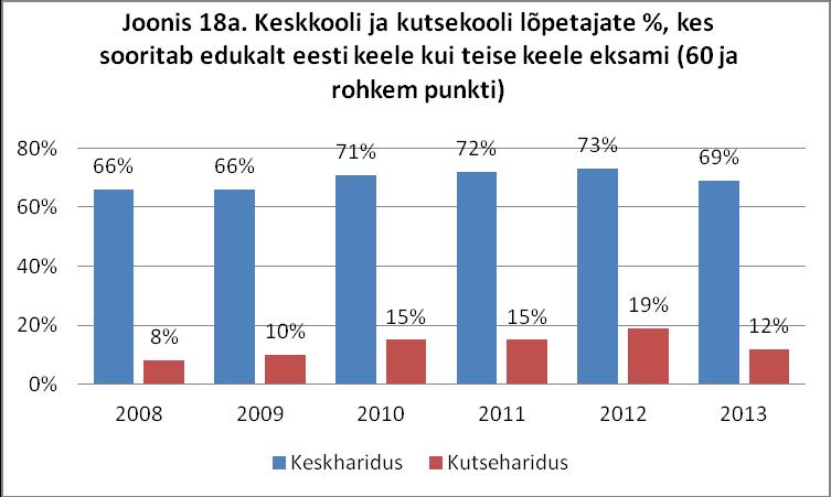 Allikas: SA Innove, 2014 (08.10.2014). Vene õppekeelega koolide üleminek osalisele eestikeelsele aineõppele toimus aastatel 2007 2012.