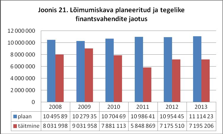 4.2. Lõimumiskava tegevuste rahastamine Lõimumiskavas planeeriti aastateks 2008 2013 finantsvahendeid kokku summas 64 535 043 eurot.