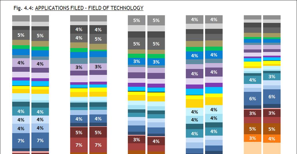 Fig. 4.4 indicates the share of applications by detailed fields of technology at each office, where the 10 leading fields in each case are highlighted by writing the percentages in text format.