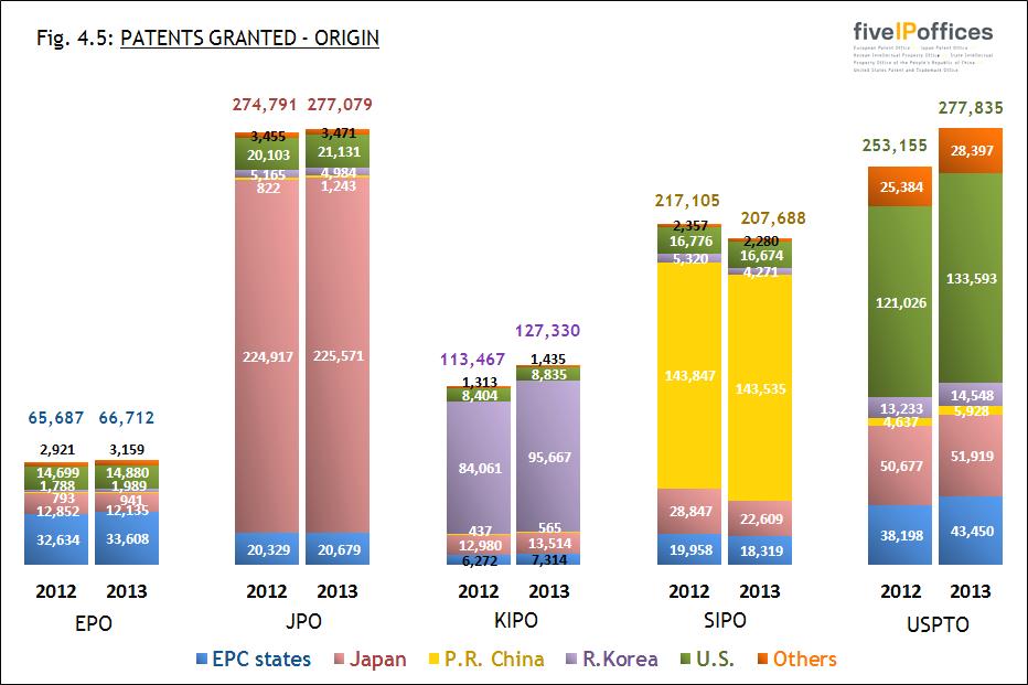 PATENTS GRANTED Fig. 4.5 shows the numbers of patents granted by the IP5 Offices, according to the bloc of origin (residence of first-named owner).