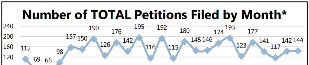 Current PTAB Filings Average 150 petitions monthly Source: