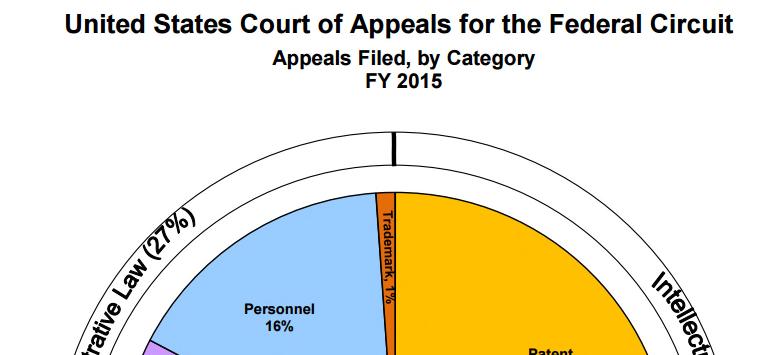 Share of the Federal Circuit s