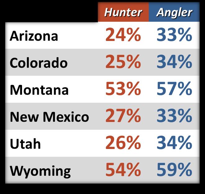 More than three-in-five Montana voters consider themselves a hunter or angler.