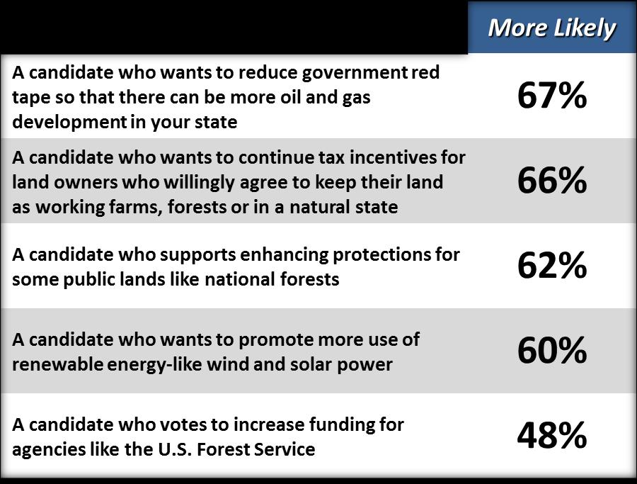 lands. Nearly as many are more supportive of a candidate backing wind and solar.