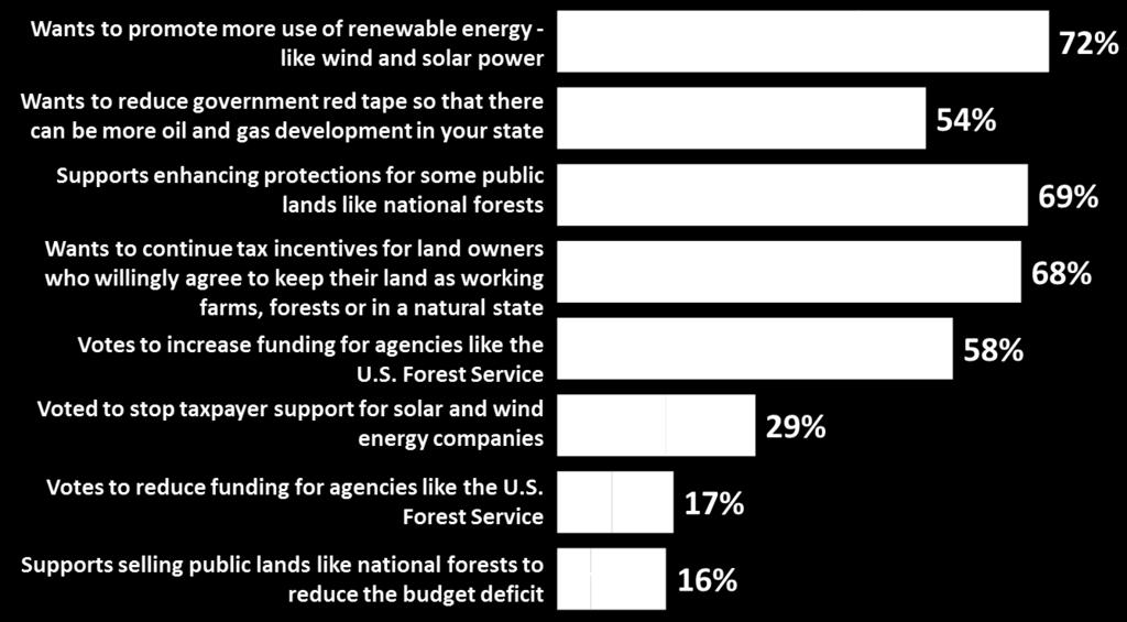 Developing energy and protecting public and private lands can be considered vote motivating issues.