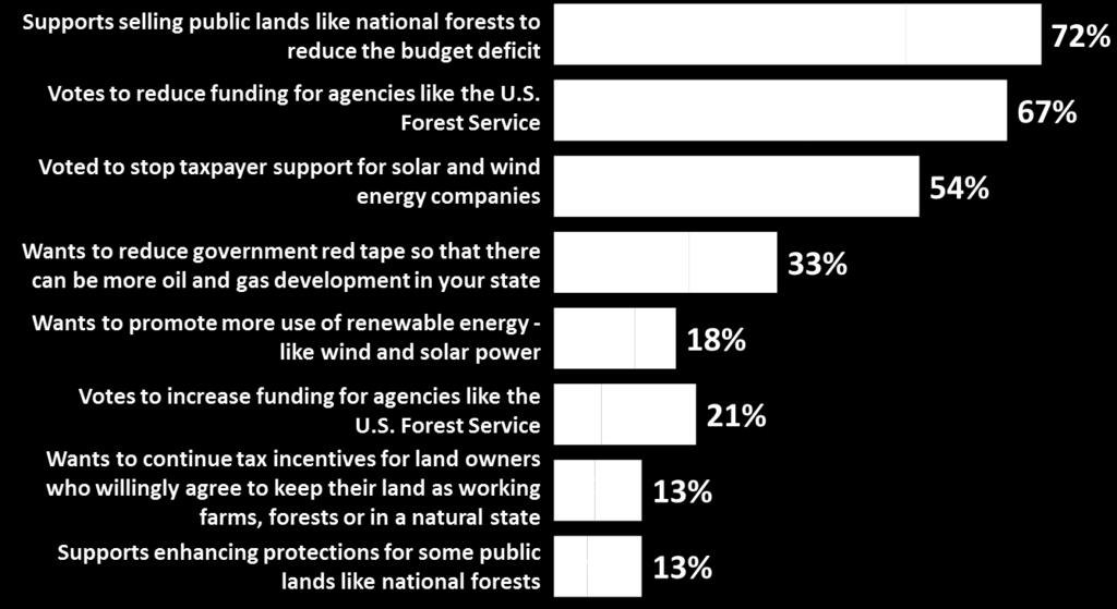 forests to reduce the budget deficit, with more than half (52%) saying it would make them much less likely.
