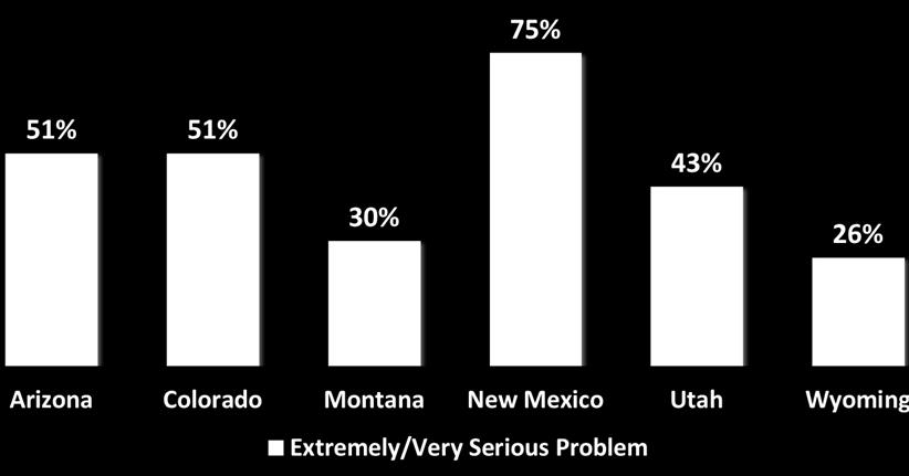 However, there are some clear differences by state, with New Mexicans expressing the strongest concern about rivers of any state in the region.