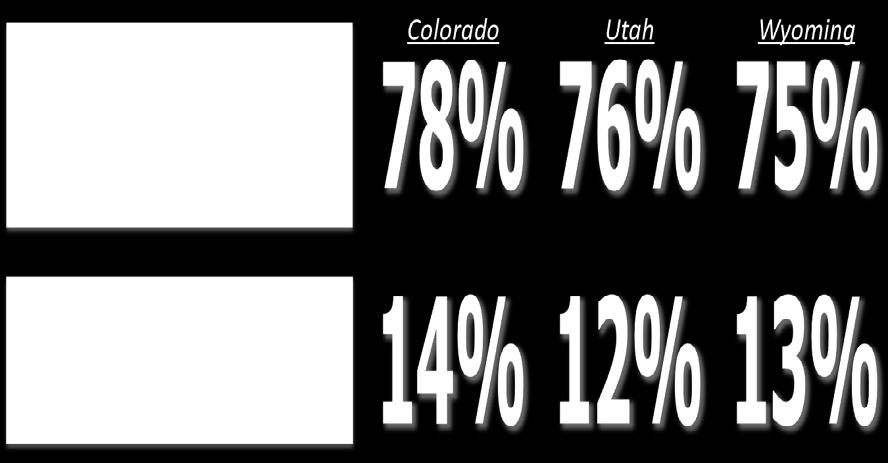 Hydraulic fracturing is clearly on the radar for most Coloradans. Colorado voters are on par with Wyoming residents in their reported awareness of hydraulic fracturing.