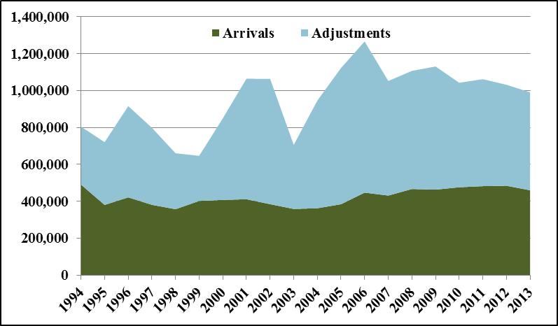 number of refugees admitted increased from 718,000 in the period 1966-1980 to 1.6 million during the period 1981-1995, after the enactment of the Refugee Act of 1980. Figure 2.