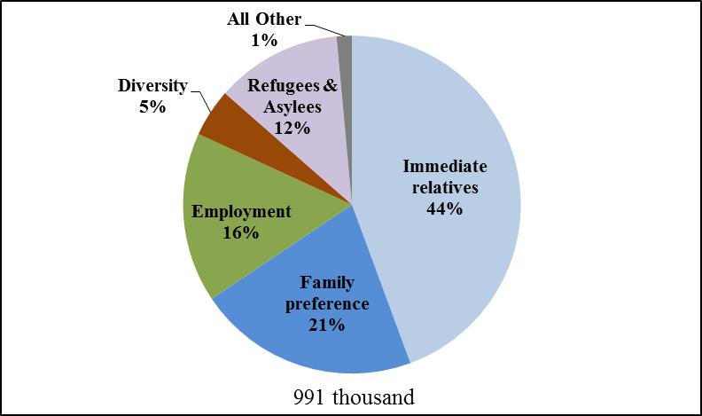 Figure 4. Legal Permanent Residents by Major Category, FY2013 Source: U.S. Department of Homeland Security, Office of Immigration Statistics, U.S. Legal Permanent Residents: 2013, 2014.