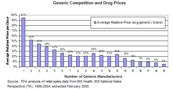 Drug Prices Based on