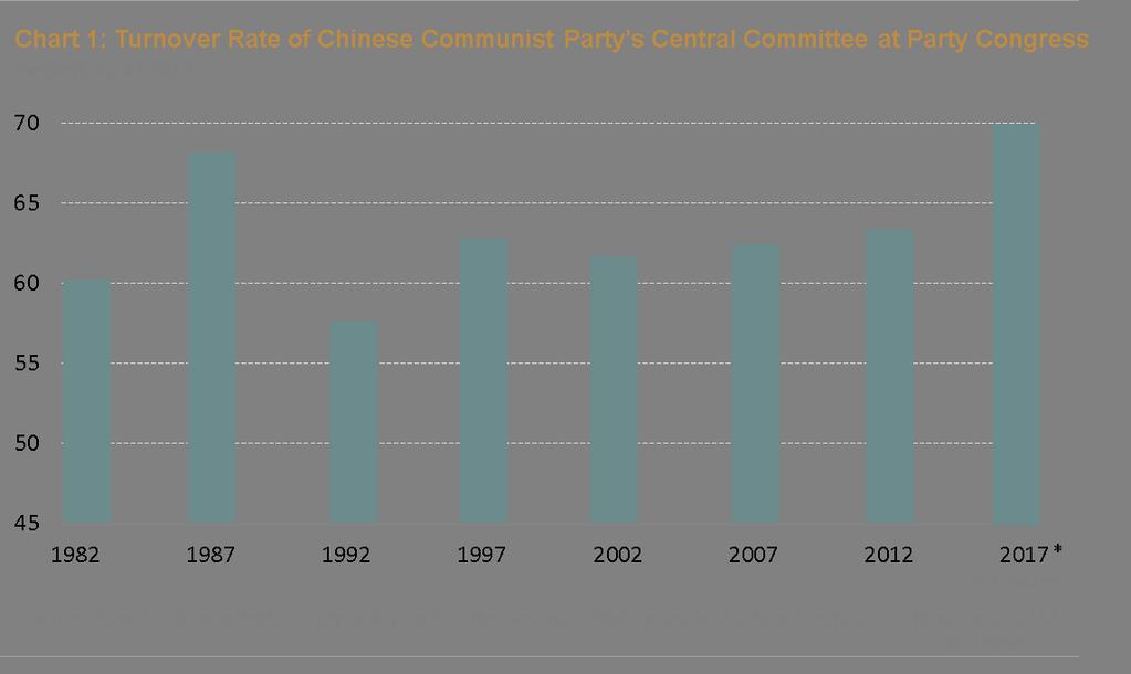 2. Dynamics of Party Leadership China s CCP leadership is very dynamic with unusually high turnover.