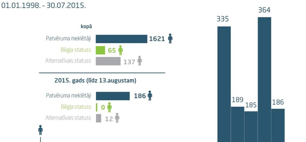 Asylum seekers in Latvia In 2011 number of asylum seekers increased after Russia s aggression in Georgia, in 2014