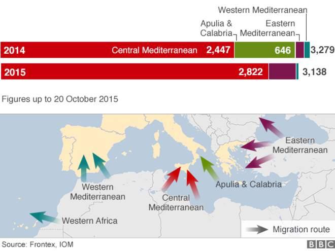 Death of migrants in Mediterranean sea Why such increase of migration to Europe?