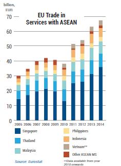 Figure 2: EU Trade in Services with ASEAN Source: https://eeas.europa.eu/sites/eeas/files/eu_asean_trade_investment_2017.