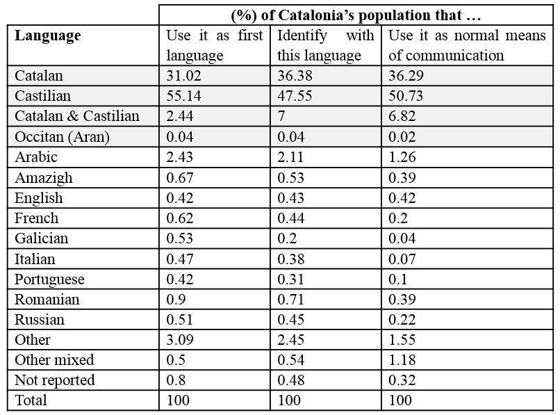 3 Table 1. Spoken languages in Catalonia 5 Catalonia is also diverse in terms of national identities.