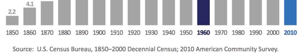 The red line in the first graph details the percentage of the total US Population that is foreign-born each decade.
