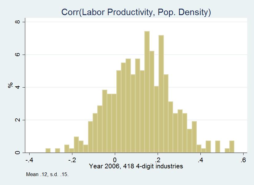 shows heterogeneity in the correlation between labor productivity and density across four-digit industries in China.