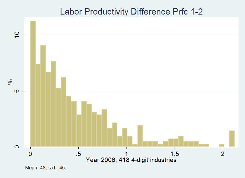 Figure 2: Spatial Productivity Gaps across Industries in China One reasonable question is how such large productivity gaps persist in equilibrium. Why don t workers flood into high wage locales?
