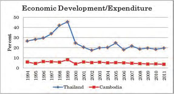 1-17 shows the result of comparison. According to this figure, Thailand Government disperses to economic development with 30 % to 45 %, while Cambodia Government disperses only 4 % to 10 %.
