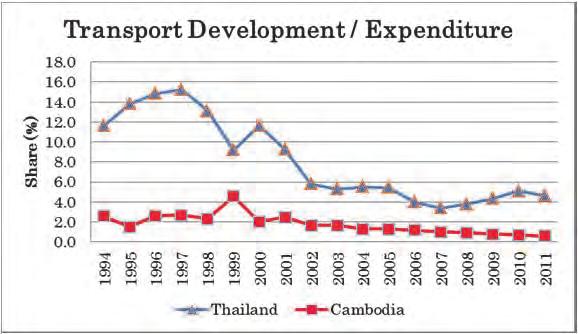 1-17 Source: JCA survey team based on figures in Key Indicators for Asia and the Pacific 2012, ADB Share of Economic Development to Government Expenditure The last comparison is how much the
