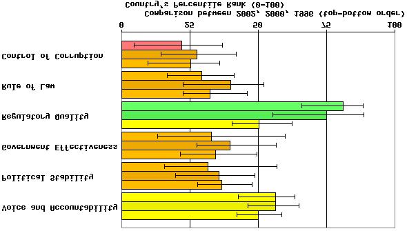 Governance Indicators: Bolivia 1996, 2000 & 2002 Source for data: http://www.worldbank.