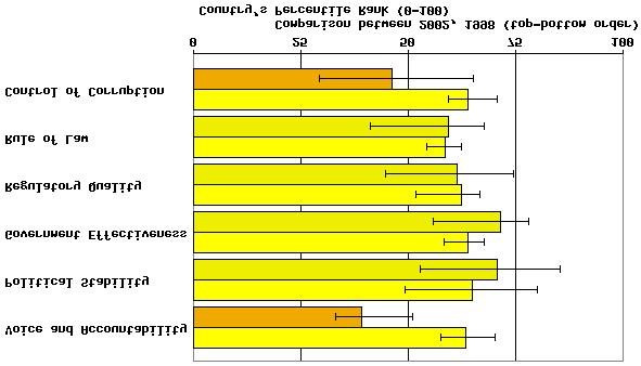 Governance Indicators: Croatia, 1998 & 2002 Source for data: http://www.worldbank.