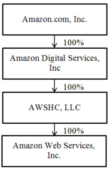 exercise control over AWS. As such, these entities (ADS and AWSHC) are also necessarily controlling (or at least have the ability to control) Petitioner AWS s participation in the present proceeding.