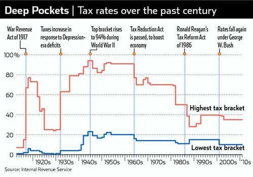 Soaking the Rich The Second New Deal The Revenue Act of 1935 raised income tax rates on individuals making more