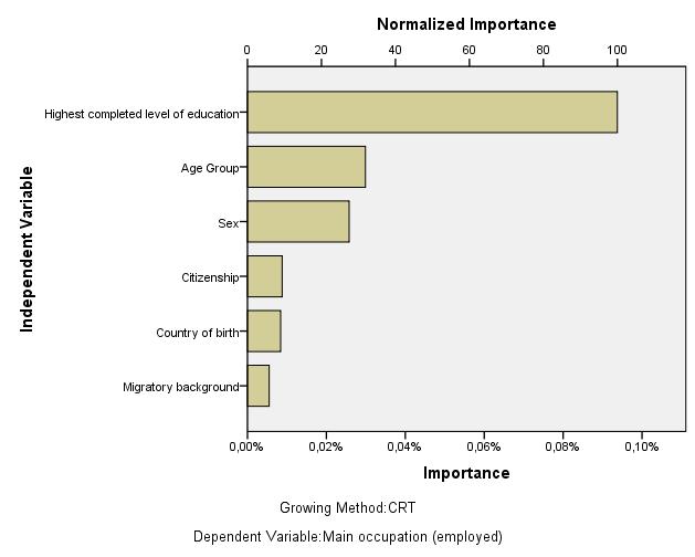 Figure 1 - Normalized importance of the independent variables sex, age, citizenship, country of birth, highest completed level of education and migratory background for activity status (growing