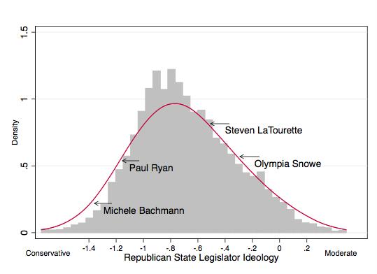 Supplementary Appendix D: Distributions of State Legislator Ideology, By Party Note: The graph shows the ideological