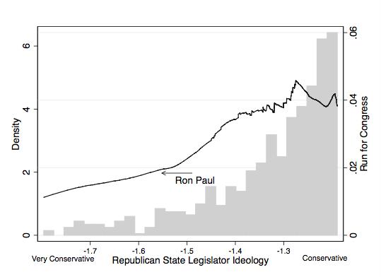 Supplementary Appendix F: State Legislators who are Extreme Ideological Outliers, By Party Note: The graph shows the probability of running for Congress among Republican state legislators who are