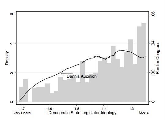 We can see that the probability of running also decreases among very conservative state legislators, which aligns with the argument here.