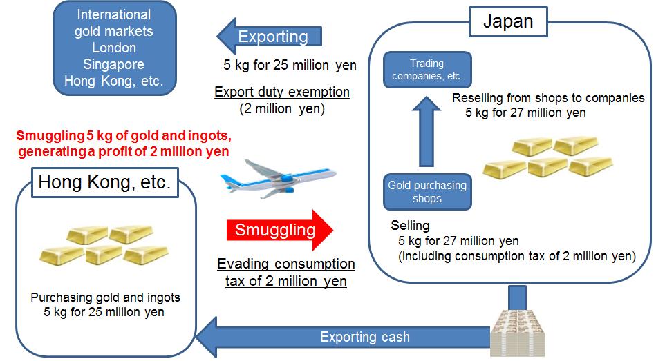 For example, when importing 5 kg of gold with a base price of 5 million yen per kilogram (25 million yen), you are required to pay consumption tax totaling 2 million yen (25 million yen multiplied by