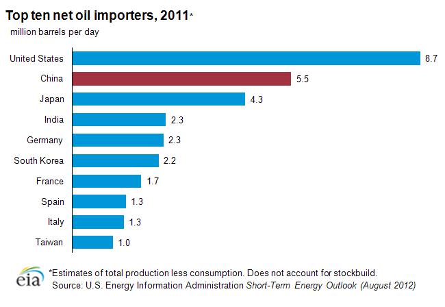 Figure 5 China s Oil Production and Consumption 1990-2013 (EIA, 2013) With the fast economic development, energy security has become an increasingly important issue in China s economic growth.