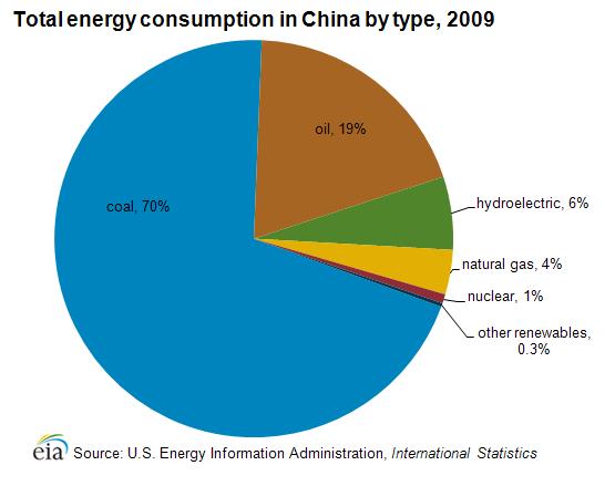 Figure 9 Total Energy Consumption in China by Type 2009 (EIA, 2013) 4.2.2 Strategic Importance: Breaking the First Island Chain Throughout history, the nations with power are also the nations which can dominate the sea.