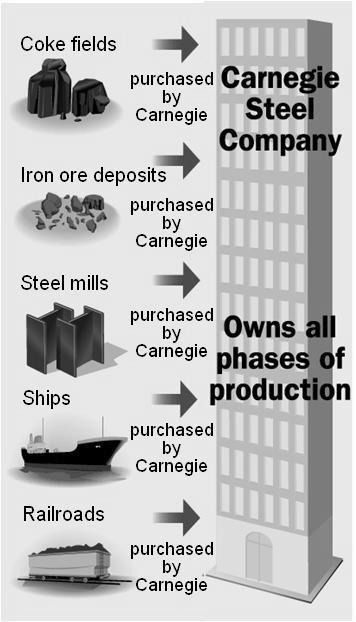 Section 2: The Growth of Big Business Why were American industrialists of the late 1800s called both robber barons and captains of industry?