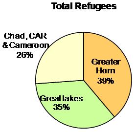 Internally Displaced Persons (IDPs) The number of Internally Displaced Persons (IDP) in the CEA Region as of the end of is estimated at 1.