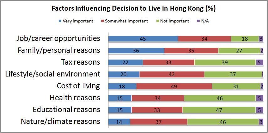 2.2. Reasons to Live in Hong Kong Job opportunities and family reasons far outrank other factors influencing respondent s decision to live in Hong Kong (Chart 4).
