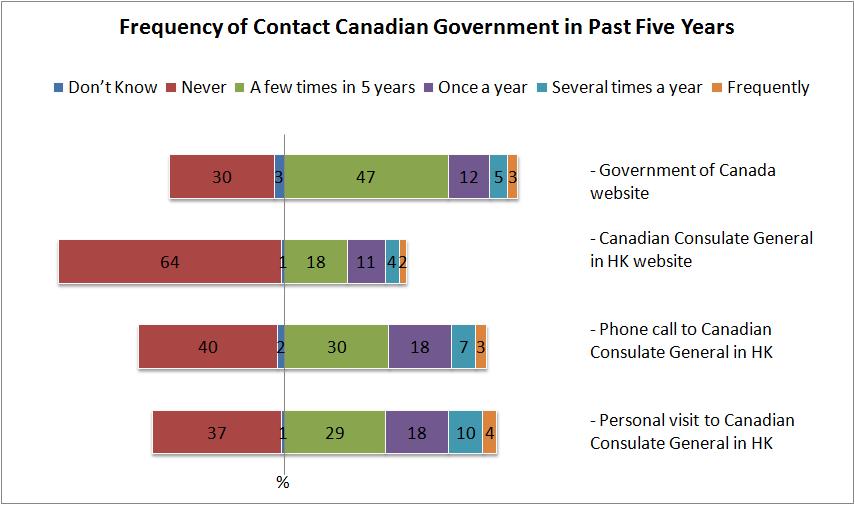 2.4. Needs for Government Services Use of Canadian Passport About 58 percent of respondents have more than one passport as outcome of their multiple citizenship status reported in Chart 3.