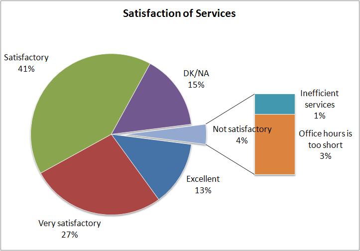 Chart 10: Satisfaction of Services by Canadian Government There was variance in ratings by age group, with the largest amount of dissatisfaction among those in their 50s and 60s.