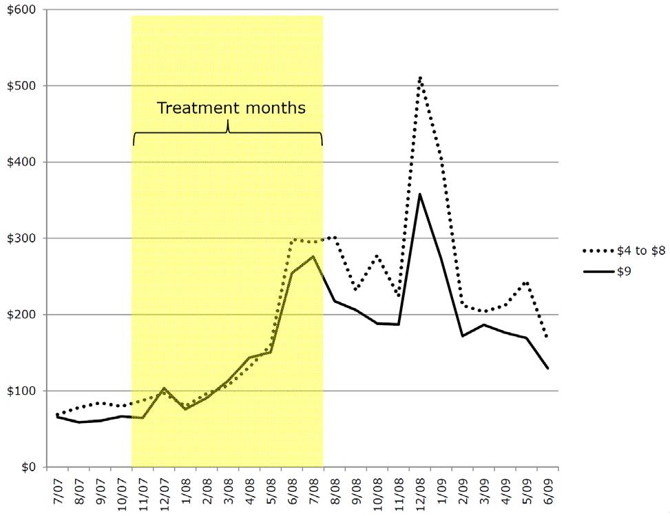 Figure 3: Remittances sent via partner money transmission institution, calendar months Notes: Treatment months range from Nov 2007 to Jul 2008.