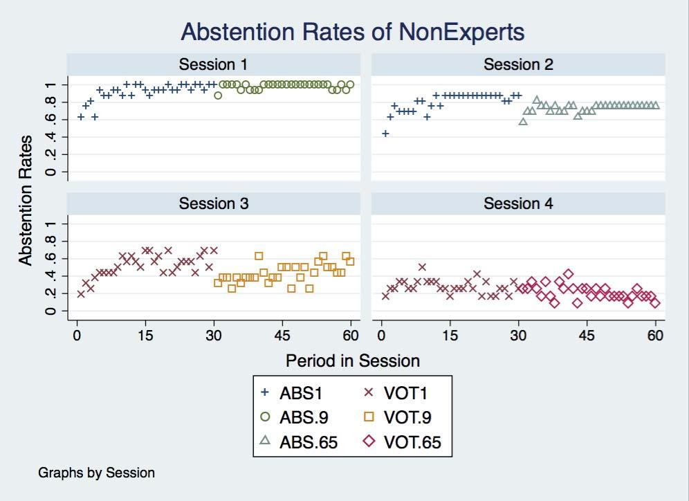 Figure 3 Table 3: Non-expert Voting Behavior in Primary Treatments in Last 15 periods Signal Percent Vote Choices Quality Session Treatment Abstain Signal Not Sig. Obs. q =0.65 1 ABS1 0.96 0.03 0.