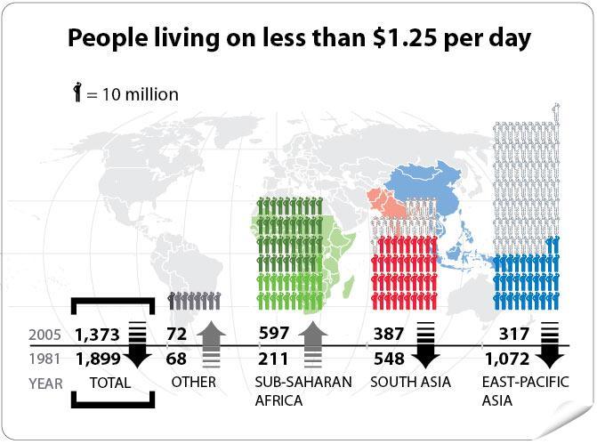 V magistrski nalogi se osredotočam predvsem na revščino v Afriki. Na spodnjem grafu je razviden razlog, zakaj je Afrika tako zanimiva, medtem ko je revščina prisotna po celem svetu.