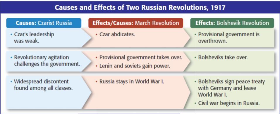 In 1917, Vladimir Lenin led the Bolsheviks in an