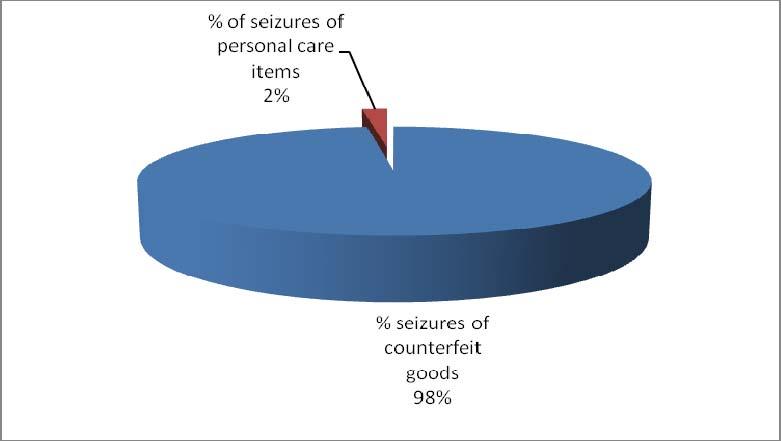 Seizures of counterfeit goods in total, and